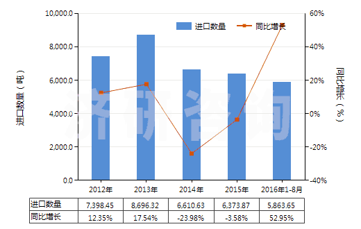 2012-2016年8月中國其他芳香醚及其鹵化、磺化、硝化或亞硝化衍生物(HS29093090)進(jìn)口量及增速統(tǒng)計(jì)
